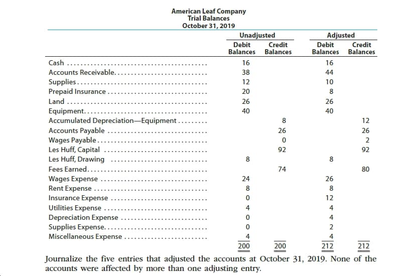 American Leaf Company
Trial Balances
October 31, 2019
Unadjusted
Debit
Adjusted
Credit
Balances
Debit
Balances
Credit
Balances
Balances
Cash ...
16
16
Accounts Receivable.
38
44
Supplies.....
Prepaid Insurance
12
10
20
8.
Land ...
26
26
Equipment....
Accumulated Depreciation-Equipment .
Accounts Payable
Wages Payable..
Les Huff, Capital
Les Huff, Drawing
40
40
12
26
26
....
2
92
92
8
Fees Earned...
74
80
Wages Expense
Rent Expense .
Insurance Expense
24
26
12
Utilities Expense
4
Depreciation Expense
Supplies Expense..
Miscellaneous Expense
4
2
4
212
200
200
212
Journalize the five entries that adjusted the accounts at October 31, 2019. None of the
accounts were affected by more than one adjusting entry.
