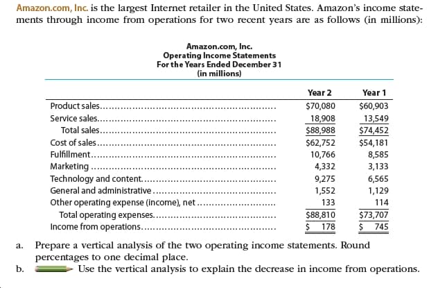 Amazon.com, Inc. is the largest Internet retailer in the United States. Amazon's income state-
ments through income from operations for two recent years are as follows (in millions):
Amazon.com, Inc.
Operating Income Statements
For the Years Ended December 31
(in millions)
Year 2
Year 1
Product sales..
$60,903
$70,080
Service sales..
13,549
$74,452
18,908
$88,988
Total sales.
Cost of sales..
$62,752
$54,181
Fulfillment..
10,766
8,585
Marketing ..
Technology and content..
General and administrative..
Other operating expense (income), net .
Total operating expenses.
Income from operations..
4,332
3,133
6,565
9,275
1,552
1,129
133
114
$88,810
$ 178
$73,707
$ 745
Prepare a vertical analysis of the two operating income statements. Round
percentages to one decimal place.
b.
a.
Use the vertical analysis to explain the decrease in income from operations.
