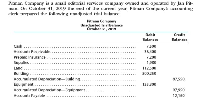 Pitman Company is a small editorial services company owned and operated by Jan Pit-
man. On October 31, 2019 the end of the current year, Pitman Company's accounting
clerk prepared the following unadjusted trial balance:
Pitman Company
Unadjusted Triai Balance
October 31, 2019
Debit
Credit
Balances
Balances
Cash
7,500
Accounts Receivable.
38,400
Prepaid Insurance
Supplies.
7,200
1,980
Land
112,500
Building
Accumulated Depreciation-Building
Equipment.... .
Accumulated Depreciation-Equipment
Accounts Payable
300,250
87,550
135,300
97,950
12,150
