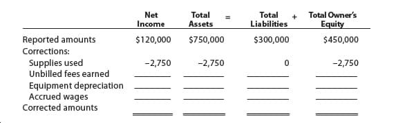 Net
Total
Assets
Total
Total Owner's
Liabilities
Income
Equity
Reported amounts
$750,000
$120,000
$300,000
$450,000
Corrections:
Supplies used
Unbilled fees earned
-2,750
-2,750
-2,750
Equipment depreciation
Accrued wages
Corrected amounts
