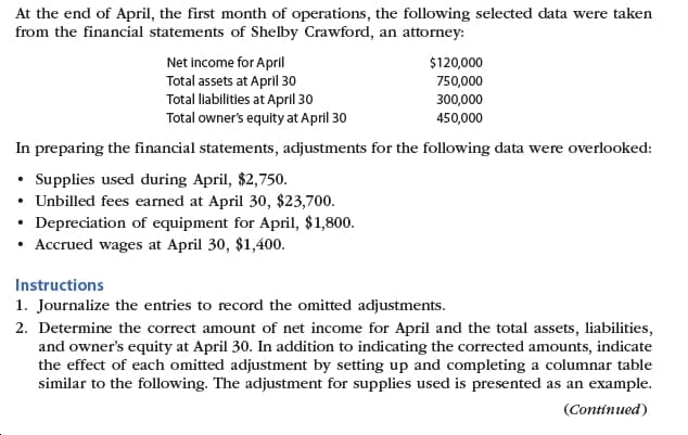 At the end of April, the first month of operations, the following selected data were taken
from the financial statements of Shelby Crawford, an attorney:
Net income for April
Total assets at April 30
Total liabilities at April 30
Total owner's equity at April 30
$120,000
750,000
300,000
450,000
In preparing the financial statements, adjustments for the following data were overlooked:
Supplies used during April, $2,750.
Unbilled fees earned at April 30, $23,700
Depreciation of equipment for April, $1,800.
Accrued wages at April 30, $1,400.
Instructions
1. Journalize the entries to record the omitted adjustments
2. Determine the correct amount of net income for April and the total assets, liabilities
and owner's equity at April 30. In addition to indicating the corrected amounts, indicate
the effect of each omitted adjustment by setting up and completing a columnar table
similar to the following. The adjustment for supplies used is presented as an example
(Continued
