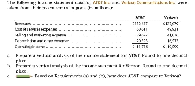 The following income statement data for AT&T Inc. and Verizon Communications Inc. were
taken from their recent annual reports (in millions):
AT&T
Verizon
Revenues..
$132,447
$127,079
Cost of services (expense)..
60,611
49,931
Selling and marketing expense .
Depreciation and other expenses
Operating income
39,697
41,016
20,393
16,533
$ 11,746
$ 19,599
a. Prepare a vertical analysis of the income statement for AT&T. Round to one decimal
place.
b. Prepare a vertical analysis of the income statement for Verizon. Round to one decimal
place.
Based on Requirements (a) and (b), how does AT&T compare to Verizon?
c.
