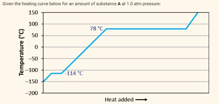 Given the heating curve below for an amount of substance A at 1.0 atm pressure:
150
100
78 °C
50
-50
-100
-114 °C
-150
-200
Heat added
Temperature (°C)
