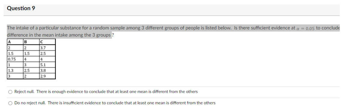 Question 9
The intake of a particular substance for a random sample among 3 different groups of people is listed below. Is there sufficient evidence at a = 0.05 to conclude
difference in the mean intake among the 3 groups ?
B
2
A
3.7
2
1.5
1.5
4
3
2.5
2.5
0,75
4
1
5.1
1.3
3.8
3
2.9
O Reject null. There is enough evidence to conclude that at least one mean is different from the others
O Do no reject null. There is insufficient evidence to conclude that at least one mean is different from the others
