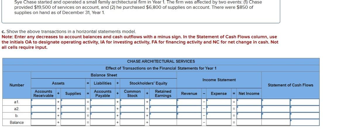 Sye Chase started and operated a small family architectural firm in Year 1. The firm was affected by two events: (1) Chase
provided $19,500 of services on account, and (2) he purchased $6,800 of supplies on account. There were $850 of
supplies on hand as of December 31, Year 1.
c. Show the above transactions in a horizontal statements model.
Note: Enter any decreases to account balances and cash outflows with a minus sign. In the Statement of Cash Flows column, use
the initials OA to designate operating activity, IA for investing activity, FA for financing activity and NC for net change in cash. Not
all cells require input.
Number
a1.
a2.
b.
CHASE ARCHITECTURAL SERVICES
Effect of Transactions on the Financial Statements for Year 1
Balance Sheet
Assets
Liabilities
Stockholders' Equity
Supplies
Accounts
Payable
+
Common
Stock
+
Retained
Earnings
Revenue
+
+
Accounts
Receivable
+
+
+
Balance
+
+
+
Income Statement
Statement of Cash Flows
Expense = Net Income