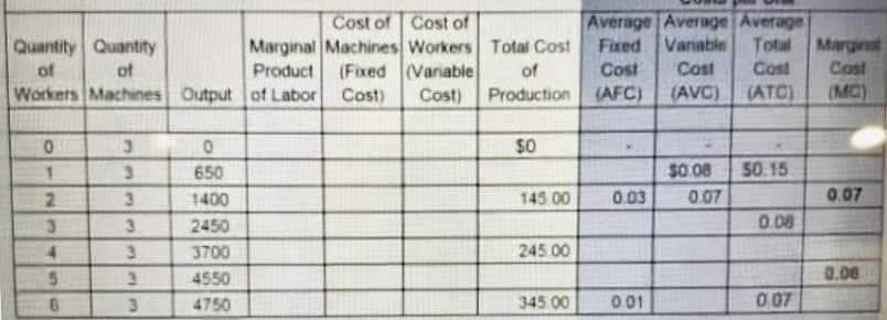 Quantity Quantity
of
of
Workers Machines Output of Labor
0
3
0
1
650
1400
2450
3700
4550
4750
234
33333
5
B
3
3
3
3
3
Cost of Cost of
Workers Total Cost
of
Production
$0
Marginal Machines
Product (Fixed (Variable
Cost) Cost)
145.00
245.00
345.00
Average Average Average
Fixed Variable
Cost
Cost Cost
(AFC) (AVC) (ATC)
$0.08 50.15
0.03
0.07
0.08
0.01
0.07
Total Marginst
Cost
(MC)
0.07
0.06