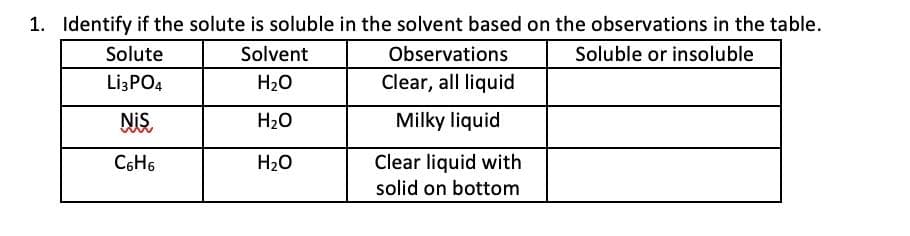 1. Identify if the solute is soluble in the solvent based on the observations in the table.
Solute
Solvent
Observations
Soluble or insoluble
Lİ3PO4
H20
Clear, all liquid
NIS
H20
Milky liquid
C6H6
H20
Clear liquid with
solid on bottom
