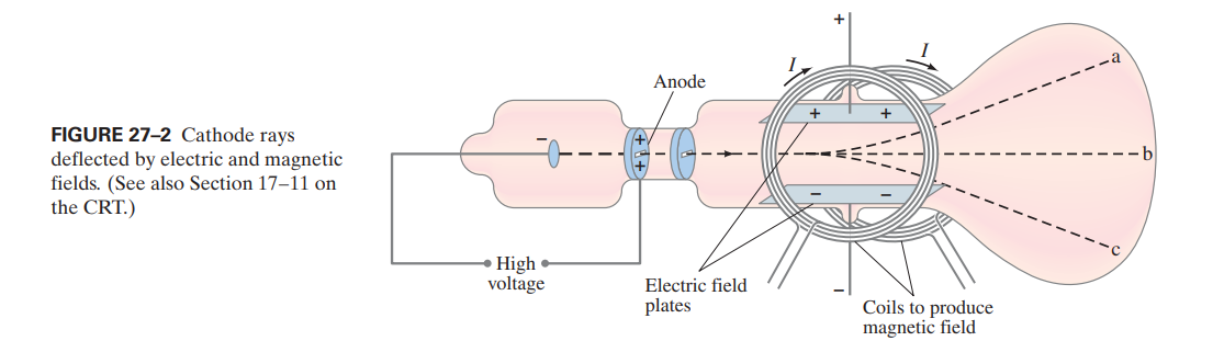 Anode
FIGURE 27-2 Cathode rays
deflected by electric and magnetic
fields. (See also Section 17–11 on
the CRT.)
High •
voltage
Electric field
plates
Coils to produce
magnetic field
