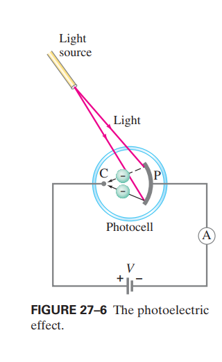 Light
source
Light
Photocell
(A
V
FIGURE 27-6 The photoelectric
effect.
