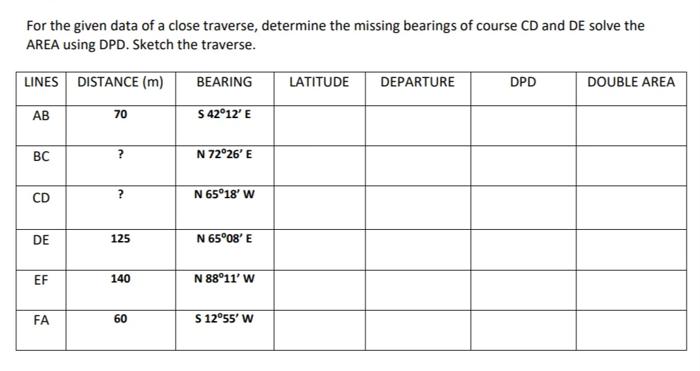 For the given data of a close traverse, determine the missing bearings of course CD and DE solve the
AREA using DPD. Sketch the traverse.
LINES
DISTANCE (m)
BEARING
LATITUDE
DEPARTURE
DPD
DOUBLE AREA
AB
70
S 42°12' E
ВС
?
N 72°26' E
CD
?
N 65°18' W
DE
125
N 65°08' E
EF
140
N 88°11' W
FA
60
S 12°55' W
