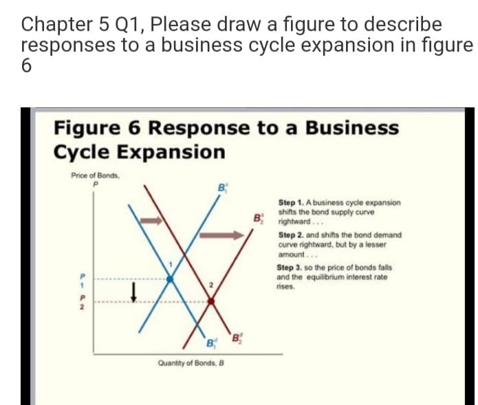Chapter 5 Q1, Please draw a figure to describe
responses to a business cycle expansion in figure
Figure 6 Response to a Business
Cycle Expansion
Price of Bonds,
BB
Step 1. A business cycle expansion
shifts the bond supply curve
B rightward...
Step 2. and shifts the bond demand
curve rightward, but by a lesser
amount...
Step 3. so the price of bonds falls
and the equilibrium interest rate
rises.
B
B
Quantity of Bonds, B

