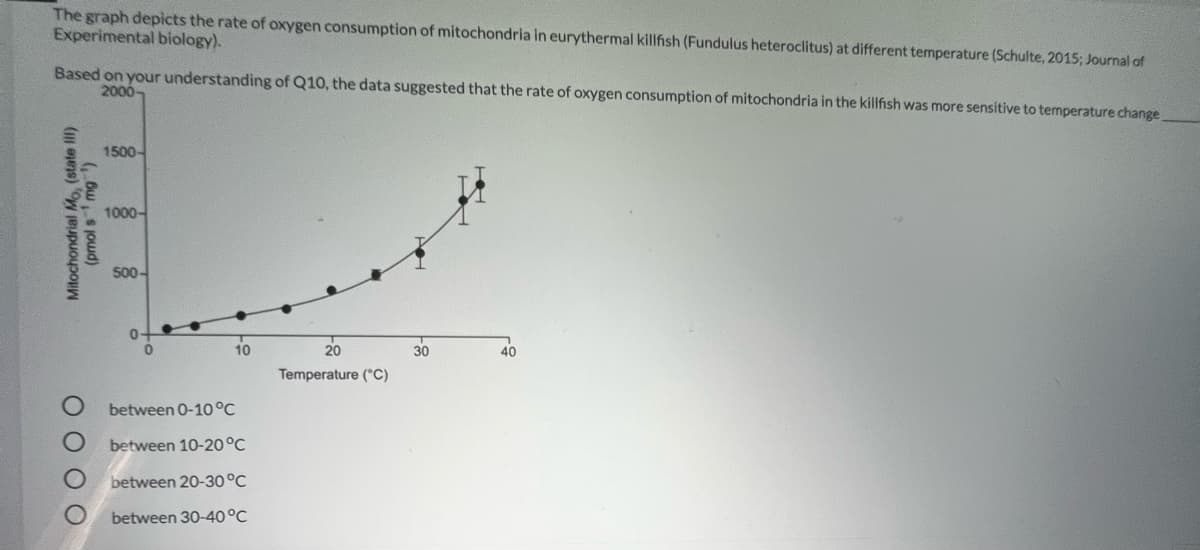 The graph depicts the rate of oxygen consumption of mitochondria in eurythermal killfish (Fundulus heteroclitus) at different temperature (Schulte, 2015; Journal of
Experimental biology).
Based on your understanding of Q10, the data suggested that the rate of oxygen consumption of mitochondria in the killfish was more sensitive to temperature change
2000-
1500-
1000-
500-
0-
10
20
30
40
Temperature ("C)
between 0-10°C
between 10-20°C
between 20-30°C
between 30-40°C
( 6ws jowd)
Mitochondrial Mo, (state lII)
O O O O

