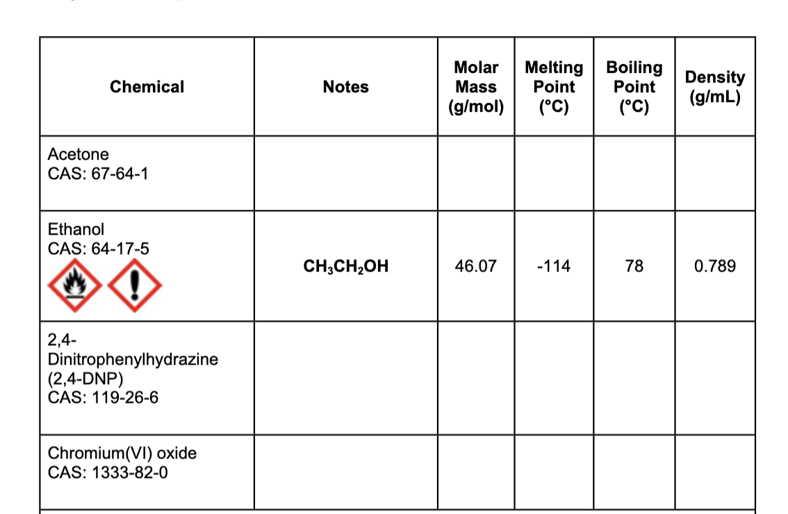 Molar
Melting
Point
Boiling
Point
Density
(g/mL)
Chemical
Notes
Mass
(g/mol)
(°C)
(°C)
Acetone
CAS: 67-64-1
Ethanol
CAS: 64-17-5
CH;CH,OH
46.07
-114
78
0.789
2,4-
Dinitrophenylhydrazine
(2,4-DNP)
CAS: 119-26-6
Chromium(VI) oxide
CAS: 1333-82-0
