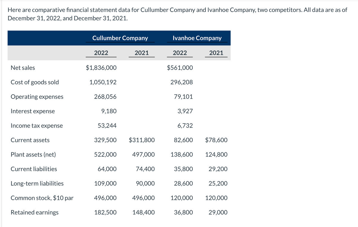 Here are comparative financial statement data for Cullumber Company and Ivanhoe Company, two competitors. All data are as of
December 31, 2022, and December 31, 2021.
Net sales
Cost of goods sold
Operating expenses
Interest expense
Income tax expense
Current assets
Plant assets (net)
Current liabilities
Long-term liabilities
Common stock, $10 par
Retained earnings
Cullumber Company
2022
$1,836,000
1,050,192
268,056
9,180
53,244
329,500 $311,800
522,000
64,000
109,000
496,000
2021
182,500
497,000
74,400
90,000
496,000
148,400
Ivanhoe Company
2022
$561,000
296,208
79,101
3,927
6,732
82,600 $78,600
138,600 124,800
35,800
28,600
120,000
2021
36,800
29,200
25,200
120,000
29,000