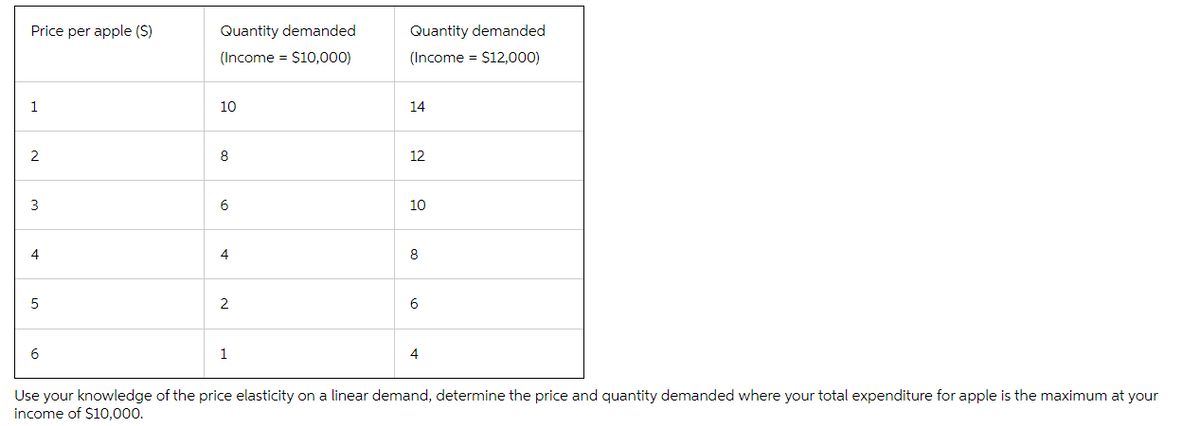 Price per apple (S)
Quantity demanded
Quantity demanded
(Income = $10,000)
(Income = $12,000)
1
10
14
8
12
3
6
10
4
4
8
2
6
1
4
Use your knowledge of the price elasticity on a linear demand, determine the price and quantity demanded where your total expenditure for apple is the maximum at your
income of $10,000.
