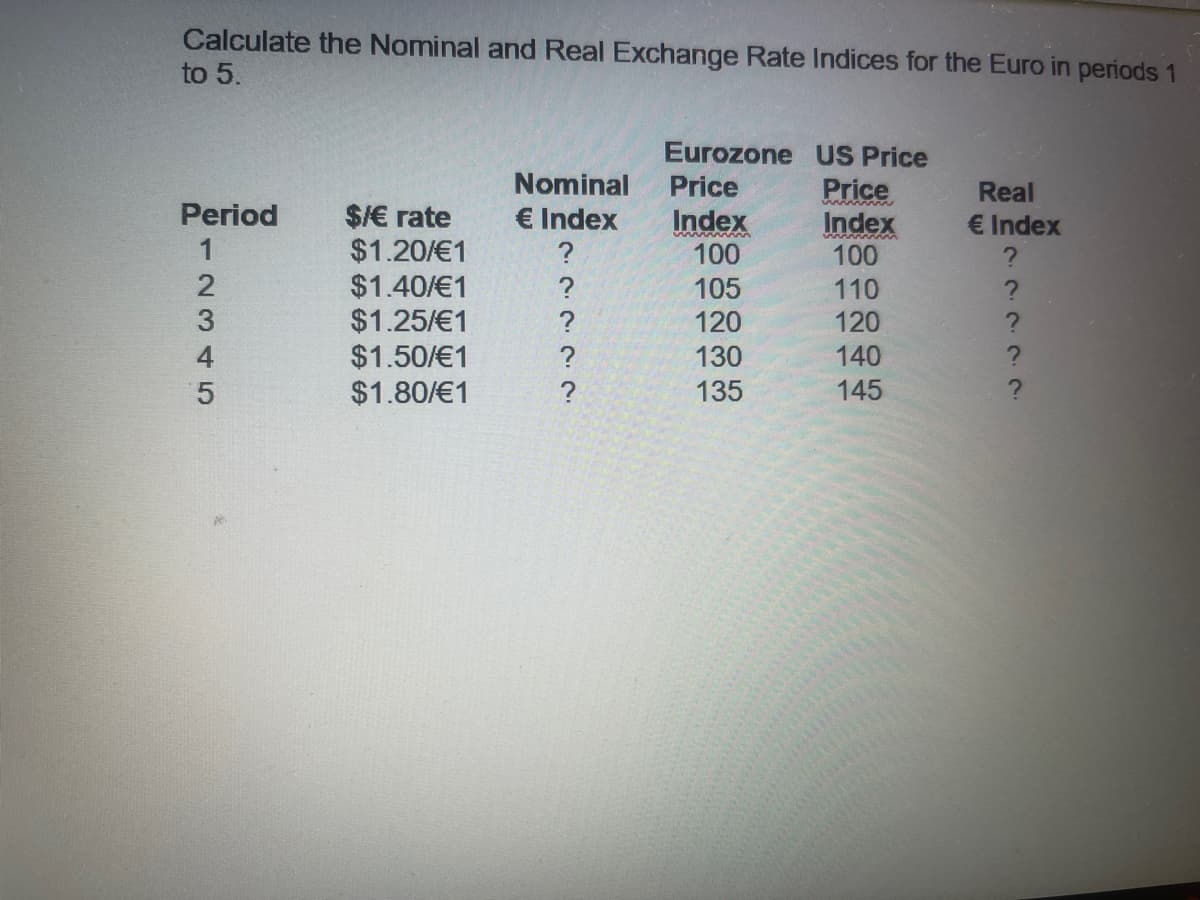 Calculate the Nominal and Real Exchange Rate Indices for the Euro in periods 1
to 5.
Period
12345
$/€ rate
$1.20/€1
$1.40/€1
$1.25/€1
$1.50/€1
$1.80/€1
Nominal
€ Index
?
?
?
22
?
?
Eurozone
Price
Index
wwwwwww
100
105
120
130
135
US Price
Price
wwww
Index
100
110
120
140
145
Real
€ Index
?
?
?
?