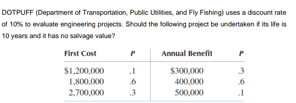 DOTPUFF (Department of Transportation, Public Utilities, and Fly Fishing) uses a discount rate
of 10% to evaluate engineering projects. Should the following project be undertaken if its life is
10 years and it has no salvage value?
First Cost
P
Annual Benefit
P
$1,200,000
1,800,000
.1
$300,000
.3
.6
400,000
.6
2,700,000
.3
500,000
.1
