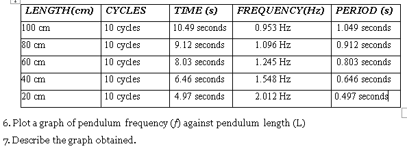 LENGTH(cm) CYCLES
TIME (s)
FREQUENCY(Hz) PERIOD (s)
100 cm
10 cycles
10.49 seconds
0.953 Hz
1.049 seconds
80 cm
10 cycles
9.12 seconds
1.096 Hz
0.912 seconds
60 cm
10 cycles
8.03 seconds
1.245 Hz
0.803 seconds
40 cm
10 сycles
6.46 seconds
1.548 Hz
0.646 seconds
20 cm
10 cycles
4.97 seconds
2.012 Hz
0.497 seconds
6. Plot a graph of pendulum frequency () against pendulum length (L)
7. Describe the graph obtained.
