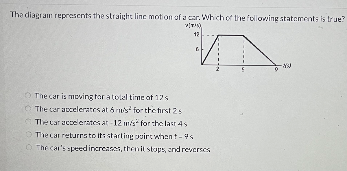 The diagram represents the straight line motion of a car. Which of the following statements is true?
v(m/s),
12
-1(s)
2
O The car is moving for a total time of 12 s
O The car accelerates at 6 m/s2 for the first 2 s
O The car accelerates at -12 m/s2 for the last 4 s
O The car returns to its starting point when t = 9 s
O The car's speed increases, then it stops, and reverses
