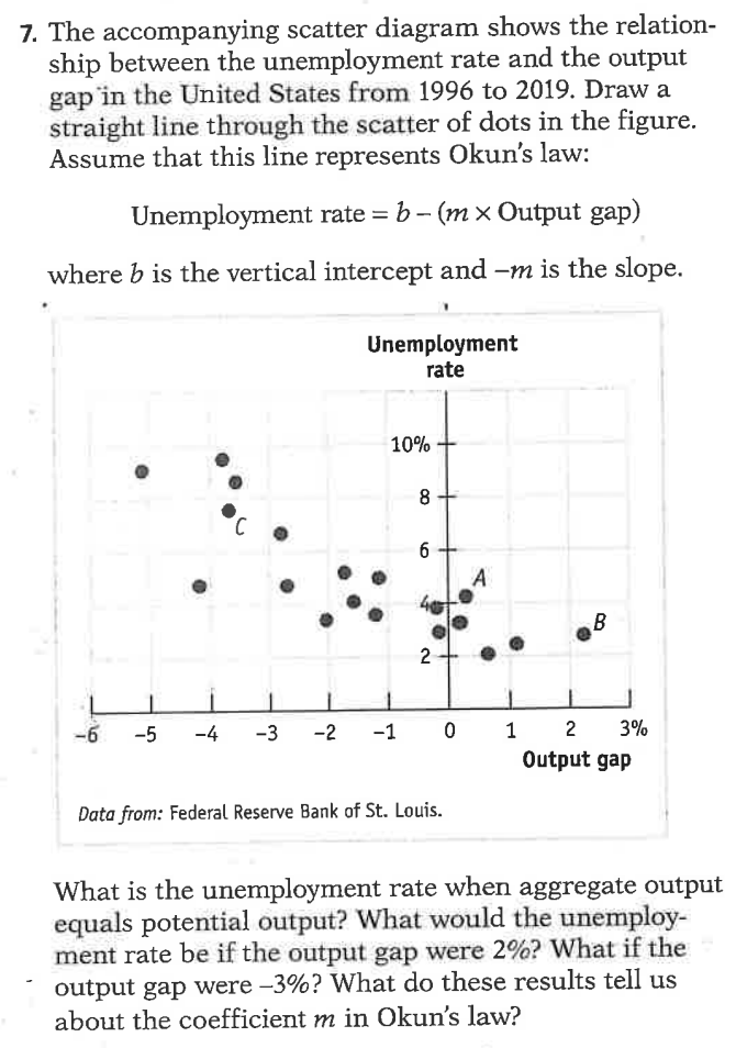 7. The accompanying scatter diagram shows the relation-
ship between the unemployment rate and the output
gap in the United States from 1996 to 2019. Draw a
straight line through the scatter of dots in the figure.
Assume that this line represents Okun's law:
Unemployment rate=b-(mx Output gap)
where b is the vertical intercept and -m is the slope.
C
Unemployment
rate
10%
8
6
2
-6 -5 -4 -3 -2 -1 0
Data from: Federal Reserve Bank of St. Louis.
A
B
3%
1 2
Output gap
What is the unemployment rate when aggregate output
equals potential output? What would the unemploy-
ment rate be if the output gap were 2%? What if the
output gap were -3%? What do these results tell us
about the coefficient m in Okun's law?