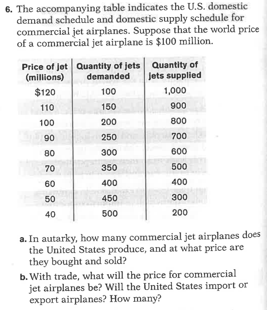 6. The accompanying table indicates the U.S. domestic
demand schedule and domestic supply schedule for
commercial jet airplanes. Suppose that the world price
of a commercial jet airplane is $100 million.
Price of jet Quantity of jets
(millions)
demanded
$120
100
110
150
100
200
€1090 11
250
300
350
400
82859
80
70
60
50450
40
500
Quantity of
jets supplied
1,000
900
800
700
600
500
400
300
200
a. In autarky, how many commercial jet airplanes does
the United States produce, and at what price are
they bought and sold?
b. With trade, what will the price for commercial
jet airplanes be? Will the United States import or
export airplanes? How many?