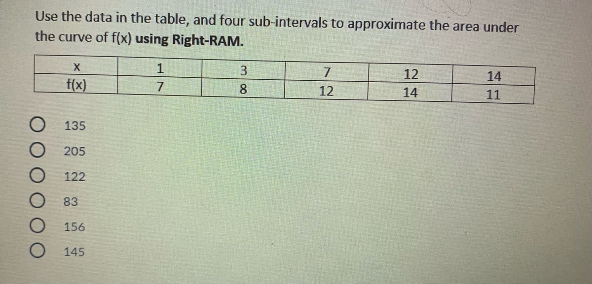 Use the data in the table, and four sub-intervals to approximate the area under
the curve of f(x) using Right-RAM.
7
12
14
f(x)
8.
12
14
11
135
205
122
83
156
145
