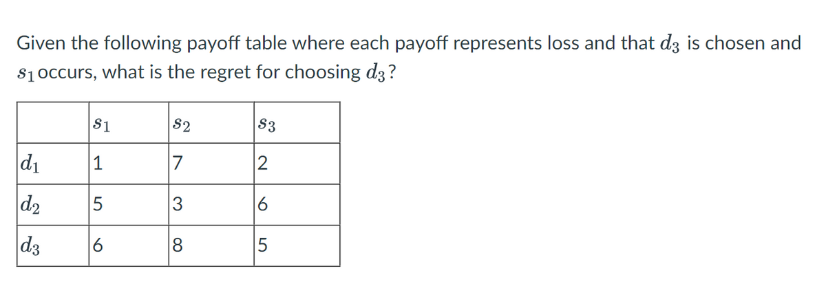 Given the following payoff table where each payoff represents loss and that d3 is chosen and
$₁ occurs, what is the regret for choosing d3?
d₁
d₂
d3
S1
|1
5
6
$2
7
3
8
S3
2
6
LO
5