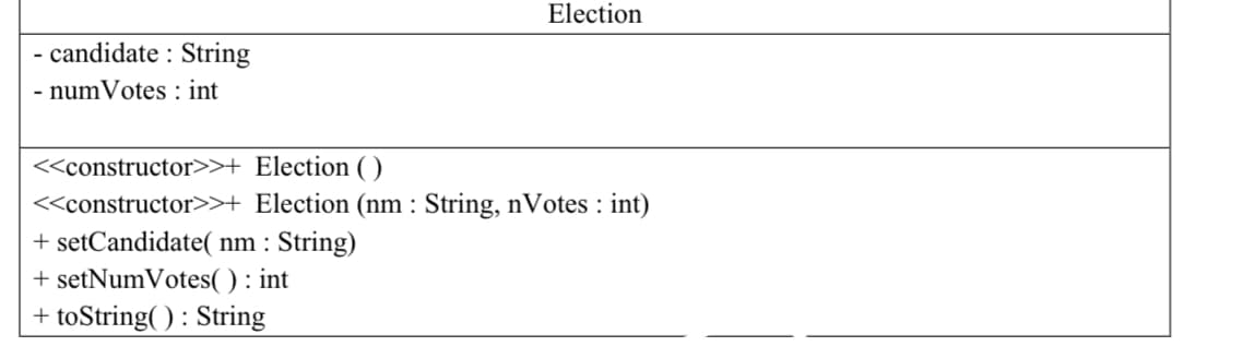 Election
Election ()
Election (nm : String, nVotes: int)
candidate : String
- num Votes: int
<<constructor>>+
<<constructor>>+
+ setCandidate( nm : String)
+ setNumVotes(): int
+ toString(): String