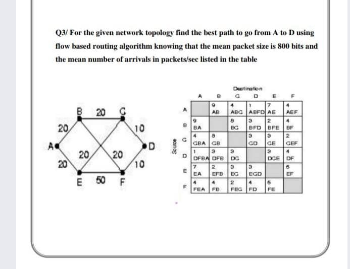 Q3/ For the given network topology find the best path to go from A to D using
flow based routing algorithm knowing that the mean packet size is 800 bits and
the mean number of arrivals in packets/sec listed in the table
Deetination
B G D E F
6.
ABG ABFD AE
4
20
AB
AEF
BFD BFE BF
2.
GE GEF
20
10
BA
GBA GB
GD
A
OD
3
3
20
20
20
10
D.
DFBA DFB DG
7 2
DGE DF
EGD
5
FEG FD
EA
EFB
EG
EF
50 F
4
2
4
4
FEA
FB
FE
