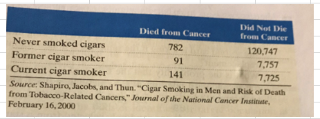 Did Not Die
from Cancer
Died from Cancer
Never smoked cigars
782
120,747
Former cigar smoker
91
7,757
Current cigar smoker
141
7,725
Source: Shapiro, Jacobs, and Thun. "Cigar Smoking in Men and Risk of Death
from Tobacco-Related Cancers," Journal of the National Cancer Institute,
February 16, 2000
