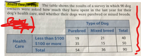 Health Care for Đogs The table shows the results of a survey in which 90 dog
owners were asked how much they have spent in the last year for their
dog's health care, and whether their dogs were purebred or mixed breeds.
Type of Dog
Purebred Mixed breed Total
Less than $100
19
21
40
Health
$100 or more
35
15
50
Care
Total
54
36
90
