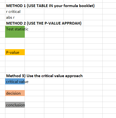 METHOD 1 (USE TABLE IN your formula booklet)
r critical
abs r
METHOD 2 (USE THE P-VALUE APPROAH)
Test statistic
P-value
Method 3) Use the critical value approach
critical value
decision
conclusion

