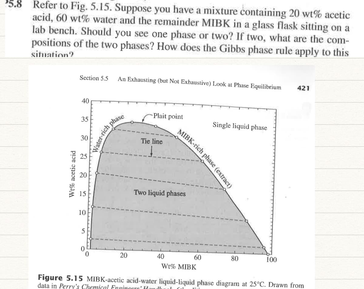 5.8 Refer to Fig. 5.15. Suppose you have a mixture containing 20 wt% acetic
acid, 60 wt% water and the remainder MIBK in a glass flask sitting on a
lab bench. Should you see one phase or two? If two, what are the com-
positions of the two phases? How does the Gibbs phase rule apply to this
situation?
Section 5.5
An Exhausting (but Not Exhaustive) Look at Phase Equilibrium
421
40
Plait point
35
Single liquid phase
rich phase
Tie line
25
15
Two liquid phases
10
5
20
40
60
80
100
Wt% MIBK
Figure 5.15 MIBK-acetic acid-water liquid-liquid phase diagram at 25°C. Drawn from
data in Perry's Chemical Engincere' Haudh
MIBK-rich phase (extract)
30
20
Wt% acetic acid
