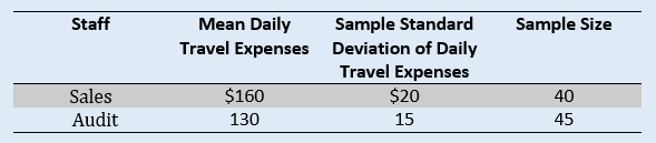 Sample Standard
Deviation of Daily
Travel Expenses
Mean Daily
Travel Expenses
Staff
Sample Size
$160
$20
Sales
40
Audit
130
15
45
