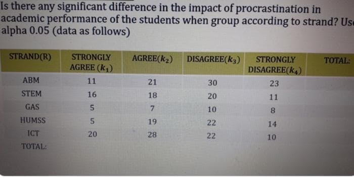 Is there any significant difference in the impact of procrastination in
academic performance of the students when group according to strand? Us-
alpha 0.05 (data as follows)
STRAND(R) STRONGLY
AGREE (K₁)
AGREE(K₂) DISAGREE(K3)
TOTAL:
STRONGLY
DISAGREE(K4)
ABM
11
21
30
23
STEM
16
18
20
11
GAS
5
7
10
8
HUMSS
5
19
22
14
ICT
20
28
22
10
TOTAL: