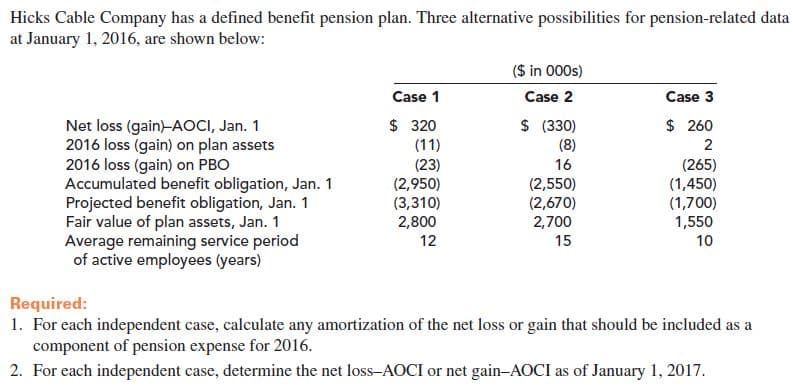 Hicks Cable Company has a defined benefit pension plan. Three alternative possibilities for pension-related data
at January 1, 2016, are shown below:
($ in 000s)
Case 1
Case 2
Case 3
$ (330)
(8)
16
(2,550)
(2,670)
2,700
Net loss (gain)-AOCI, Jan. 1
2016 loss (gain) on plan assets
2016 loss (gain) on PBO
Accumulated benefit obligation, Jan. 1
Projected benefit obligation, Jan. 1
Fair value of plan assets, Jan. 1
Average remaining service period
of active employees (years)
$ 320
$ 260
(11)
(23)
(2,950)
(265)
(1,450)
(1,700)
1,550
(3,310)
2,800
12
15
10
Required:
1. For each independent case, calculate any amortization of the net loss or gain that should be included as a
component of pension expense for 2016.
2. For each independent case, determine the net loss-AOCI or net gain-AOCI as of January 1, 2017.
