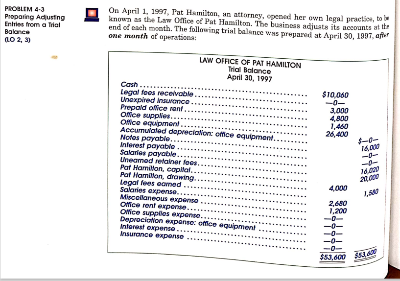 PROBLEM 4-3
Preparing Adjusting
Entries from a Trial
Balance
(LO 2, 3)
On April 1, 1997, Pat Hamilton, an attorney, opened her own legal practice, to be
known as the Law Office of Pat Hamilton. The business adjusts its accounts at the
end of each month. The following trial balance was prepared at April 30, 1997, after
one month of operations:
Cash....
Legal fees receivable
Unexpired insurance
Prepaid office rent.
Office supplies..
Office equipment.
..
LAW OFFICE OF PAT HAMILTON
Trial Balance
April 30, 1997
Accumulated depreciation: office equipment...
Notes payable...
Interest payable
Salaries payable..
Unearned retainer fees.
Pat Hamilton, capital..
Pat Hamilton, drawing..
Legal fees earned
Salaries expense...
...
Miscellaneous expense
Office rent expense..
Office supplies expense......
Depreciation expense: office equipment
Interest expense.
Insurance expense
$10,060
-0-
3,000
4,800
1,460
26,400
4,000
2,680
1,200
-0-
-0-
$-0-
16,000
-0-
-0-
16,020
20,000
1,580
-0-
$53,600 $53,600