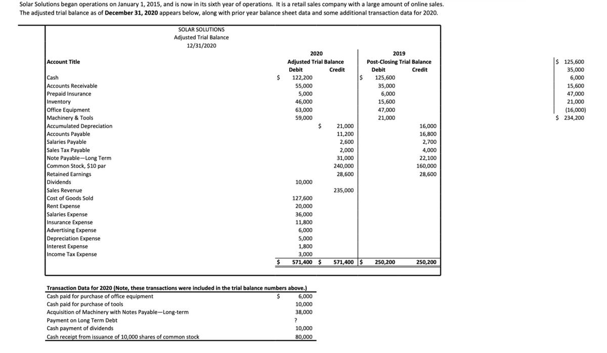 Solar Solutions began operations on January 1, 2015, and is now in its sixth year of operations. It is a retail sales company with a large amount of online sales.
The adjusted trial balance as of December 31, 2020 appears below, along with prior year balance sheet data and some additional transaction data for 2020.
SOLAR SOLUTIONS
Adjusted Trial Balance
12/31/2020
2020
2019
Account Title
Adjusted Trial Balance
Post-Closing Trial Balance
$ 125,600
Debit
Credit
Debit
Credit
35,000
Cash
122,200
125,600
6,000
Accounts Receivable
55,000
35,000
15,600
47,000
21,000
Prepaid Insurance
5,000
6,000
Inventory
46,000
15,600
Office Equipment
Machinery & Tools
Accumulated Depreciation
Accounts Payable
Salaries Payable
|Sales Tax Payable
Note Payable-Long Term
Common Stock, $10 par
Retained Earnings
63,000
47,000
(16,000)
59,000
21,000
$ 234,200
$
21,000
16,000
11,200
16,800
2,600
2,700
2,000
4,000
31,000
22,100
240,000
160,000
28,600
28,600
Dividends
10,000
Sales Revenue
Cost of Goods Sold
235,000
127,600
Rent Expense
Salaries Expense
Insurance Expense
Advertising Expense
Depreciation Expense
Interest Expense
20,000
36,000
11,800
6,000
5,000
1,800
Income Tax Expense
3,000
$
571,400 $
571,400 $
250,200
250,200
Transaction Data for 2020 (Note, these transactions were included in the trial balance numbers above.)
Cash paid for purchase of office equipment
Cash paid for purchase of tools
Acquisition of Machinery with Notes Payable-Long-term
Payment on Long Term Debt
Cash payment of dividends
6,000
10,000
38,000
?
10,000
Cash receipt from issuance of 10,000 shares of common stock
80,000
