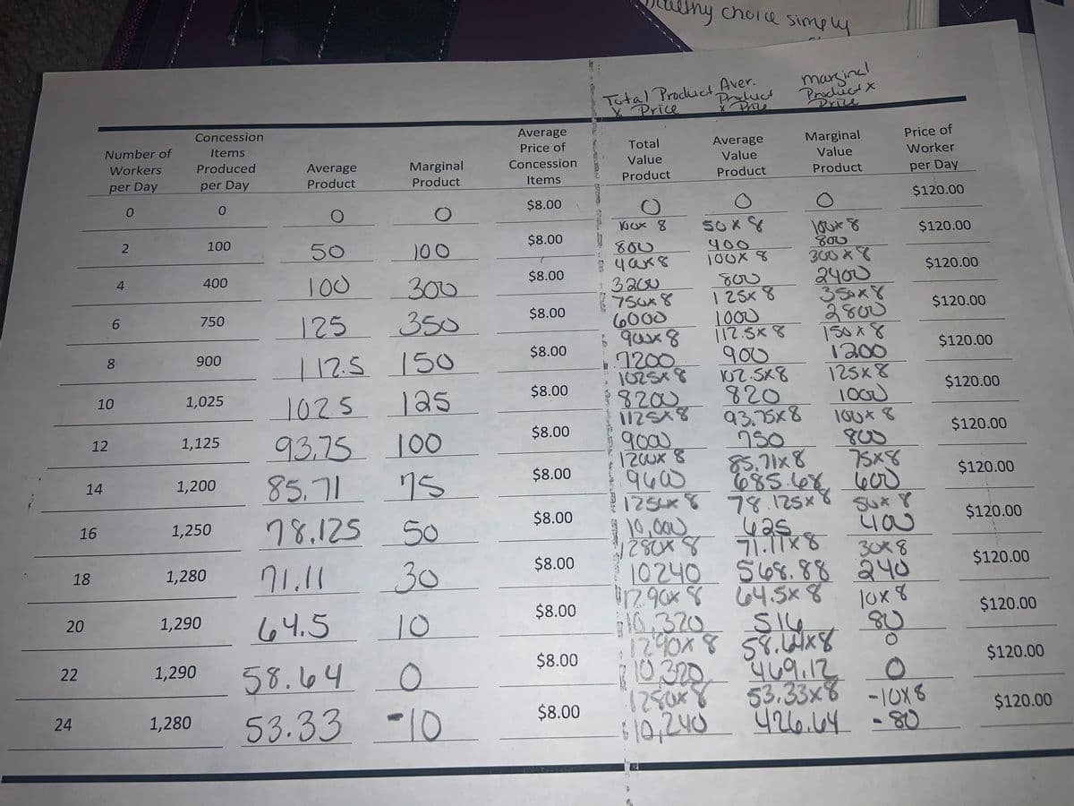 eny choice simply
Tutal Product Aver.
Product
marincl
PryductX
Drize
X Price
x Proe
Concession
Average
Number of
Items
Marginal
Price of
Average
Value
Price of
Total
Workers
Produced
Average
Marginal
Concession
Value
Value
Worker
per Day
per Day
Product
Product
Items
Product
Product
Product
per Day
$8.00
$120.00
SOXY
100
$8.00
$120.00
50
100
800
y00
100X8
4
400
100
$8.00
$120.00
2400
350x8
2800
150 X8
1200
125x8
1000
300
800
1 25x 8
1000
112.5x8
900
102.5x8
820
112548 93.75x8
750
85.71x8
3200
750x8
6000
6.
750
350
$120.00
$8.00
125
8
900
$8.00
$120.00
112.5150
7200
1025x8
8200
10
1,025
$8.00
$120.00
1025125
12
1,125
$8.00
93.75 100
$120.00
900)
1200x 8
960
800
75x8
685.668. 600
85.71
$8.00
75
14
1,200
$120.00
78.125 50
125AK% 78.125x
42s
16
1,250
$8.00
10,000
you
$120.00
$8.00
30x8
30
18
1,280
$120.00
10240 $68.88 240
2290x864.5x8
16.320
1290x8 58.4x8
10:320
(2
$10,240 426.uy
$8.00
lox 8
l0x
20
1,290
64.5
10
$120.00
22
1,290
58.64
0
$8.00
$120.00
53.33x8 -10x8
53.33
-10
24
1,280
$8.00
$120.00
