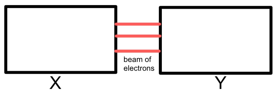 beam of
electrons
Y
