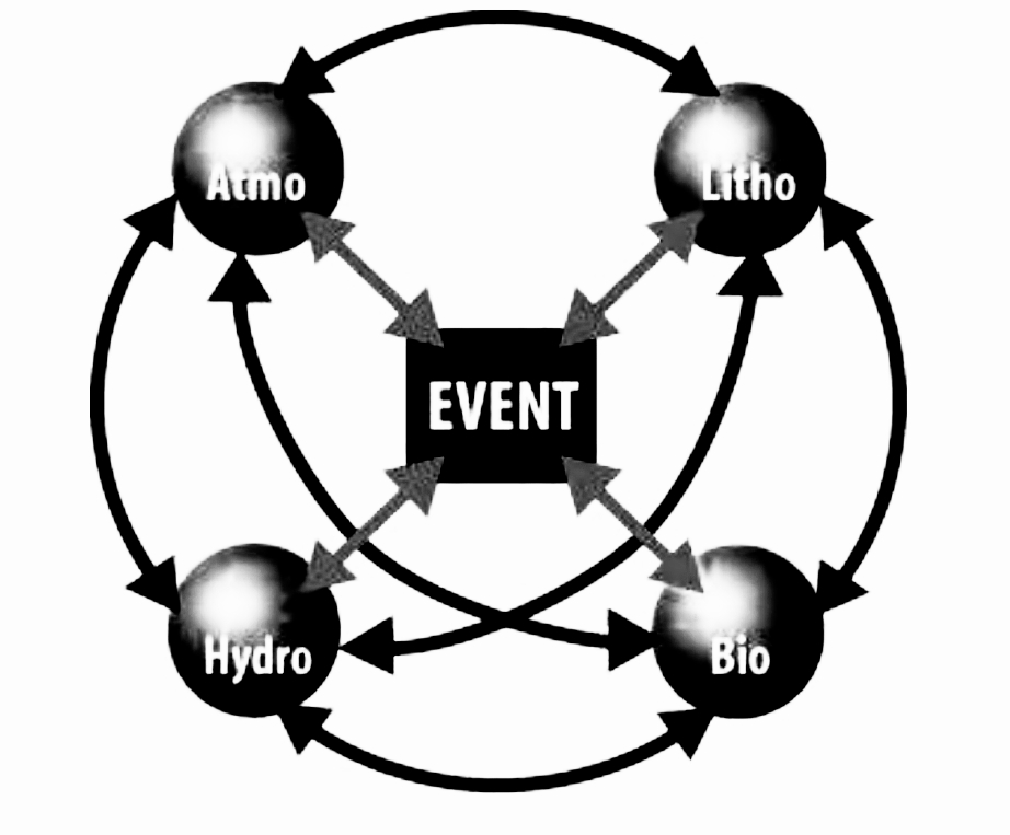 Atmo
Litho
EVENT
Hydro
Bio
