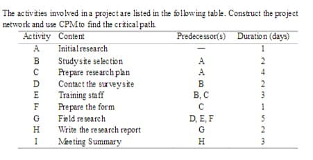 The activities involved in a project are listed in the following table. Construct the project
network and use CPMto find the critical path
Ac tivity Content
Predece ssor(s) Duration (days)
A
Initial research
B
Studysite selection
Prepare research plan
Contact the surveysite
Training staff
Prepare the form
Field re search
Write the re search report
Meeting Summary
A
2
A
4
B
2
E
B, C
3
F
C
1
G
D, E, F
G
5
2
I
H
3
