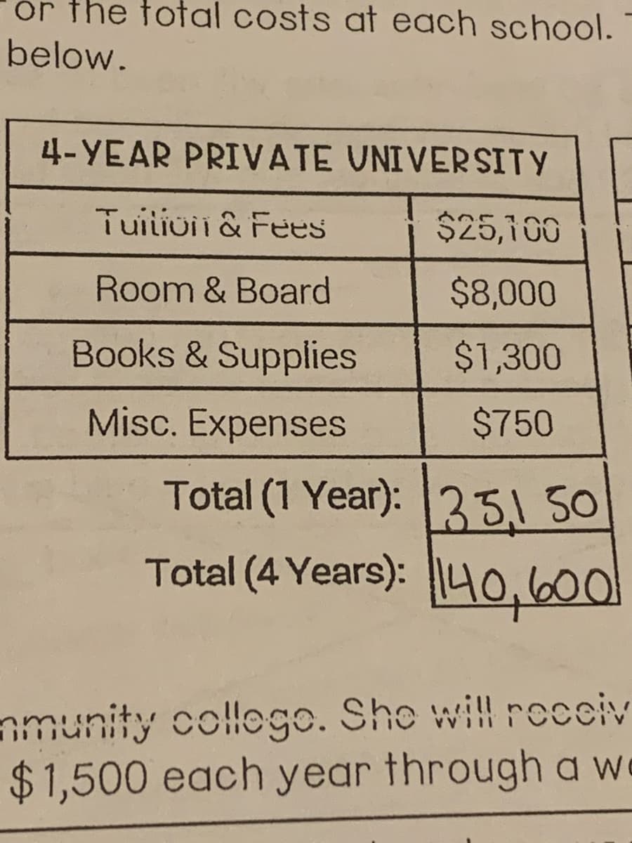 or the total costs at each school.
below.
4-YEAR PRIVATE UNIVER SITY
Tuiivii & Fees
$25,100
Room & Board
$8,000
Books & Supplies
$1,300
Misc. Expenses
$750
Total (1 Year): 35150
Total (4 Years): 40,600
amunity collego. She will recciv
$1,500 each year through a w
