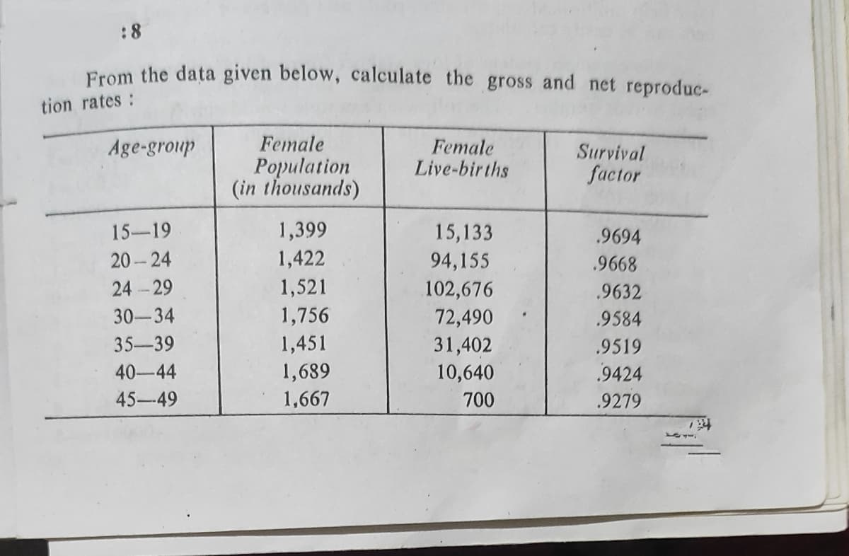 :8
From the data given below, calculate the gross and net reproduc-
tion rates:
Female
Age-group
Female
Live-births
Survival
Population
(in thousands)
factor
15-19
1,399
15,133
.9694
20-24
1,422
94,155
102,676
.9668
24-29
1,521
.9632
1,756
1,451
1,689
1,667
30-34
72,490
.9584
35-39
31,402
10,640
.9519
40-44
9424
45-49
700
.9279
