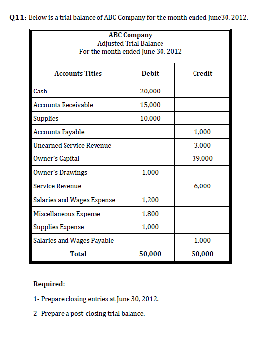 Q11: Below is a trial balance of ABC Company for the month ended June30, 2012.
АВС Сompany
Adjusted Trial Balance
For the month ended June 30, 2012
Accounts Titles
Debit
Credit
Cash
20,000
Accounts Receivable
15,000
Supplies
10,000
Accounts Payable
1,000
Unearned Service Revenue
3,000
Owner's Capital
Owner's Drawings
39,000
1,000
Service Revenue
6,000
Salaries and Wages Expense
1,200
Miscellaneous Expense
1,800
Supplies Expense
1,000
Salaries and Wages Payable
1,000
Total
50,000
50,000
Required:
1- Prepare closing entries at June 30, 2012.
2- Prepare a post-closing trial balance.
