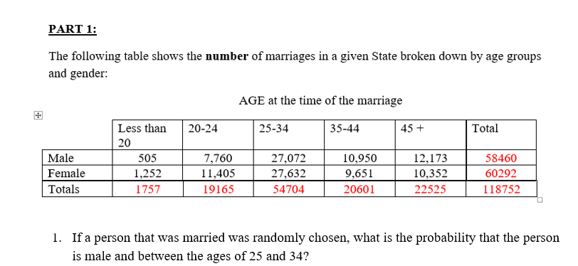 PART 1:
The following table shows the number of marriages in a given State broken down by age groups
and gender:
AGE at the time of the marriage
Less than
20-24
25-34
35-44
45 +
Total
20
Male
505
7,760
27,072
12,173
10,352
58460
10,950
9,651
Female
1,252
11,405
27,632
60292
Totals
1757
19165
54704
20601
22525
118752
1. If a person that was married was randomly chosen, what is the probability that the person
is male and between the ages of 25 and 34?
