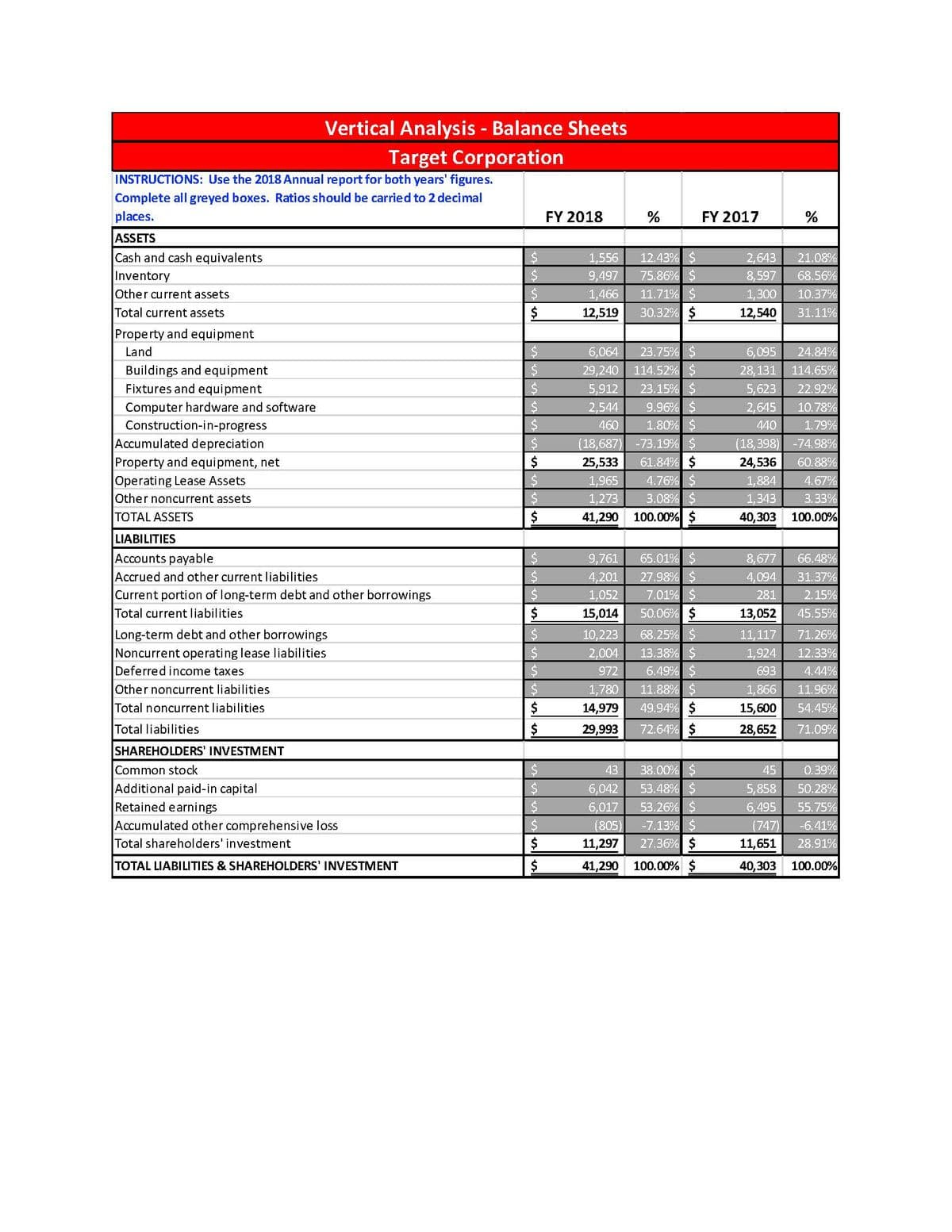 Vertical Analysis - Balance Sheets
Target Corporation
INSTRUCTIONS: Use the 2018 Annual report for both years' figures.
Complete all greyed boxes. Ratios should be carried to 2 decimal
places.
FY 2018
FY 2017
ASSETS
Cash and cash equivalents
12.43% $
75.86% $
1,556
2,643
21.08%
8,597
68.56%
Inventory
Other current assets
9,497
11.71% $
30.32% $
1,466
1,300
10.37%
Total current assets
12,519
12,540
31.11%
Property and equipment
Land
6,064
23.75% $
6,095
24.84%
29,240 114.52% $
23.15% $
9.96% $
1.80% $
-73.19% $
61.84% $
4.76% $
3.08% $
Buildings and equipment
28,131
114.65%
Fixtures and equipment
5,912
5,623
22.92%
Computer hardware and software
2,544
2,645
10.78%
Construction-in-progress
460
440
1.79%
Accumulated depreciation
Property and equipment, net
Operating Lease Assets
Other noncurrent assets
(18,687)
(18,398)
-74.98%
25,533
60.88%
24,536
1,884
1,965
4.67%
1,273
1,343
3.33%
TOTAL ASSETS
41,290
100.00% $
40,303 100.00%
LIABILITIES
Accounts payable
Accrued and other current liabilities
Current portion of long-term debt and other borrowings
Total current liabilities
65.01% $
27.98% $
7.01% $
50.06% $
8,677
66.48%
9,761
4,201
4,094
31.37%
1,052
281
2.15%
15,014
13,052
45.55%
Long-term debt and other borrowings
Noncurrent operating lease liabilities
Deferred income taxes
68.25% $
13.38% $
6.49% $
11.88% $
10,223
11,117
71.26%
2,004
1,924
12.33%
972
693
4.44%
Other noncurrent liabilities
1,780
1,866
11.96%
Total noncurrent liabilities
$4
14,979
49.94% $
15,600
54.45%
Total liabilities
29,993
72.64% $
28,652
71.09%
SHAREHOLDERS' INVESTMENT
38.00% $
53.48% $
53.26% $
Common stock
43
45
0.39%
Additional paid-in capital
Retained earnings
Accumulated other comprehensive loss
Total shareholders' investment
6,042
5,858
50.28%
6,017
6,495
55.75%
-7.13% $
27.36% $
(805)
(747)
-6.41%
11,297
11,651
28.91%
TOTAL LIABILITIES & SHAREHOLDERS' INVESTMENT
$
41,290
100.00% $
40,303
100.00%
%24
