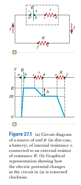 R
V E
R
IR
Figure 27.1 (a) Circuit diagram
of a source of emf ɛ (in this case,
a battery), of internal resistance r,
connected to an external resistor
of resistance R. (b) Graphical
representation showing how
the electric potential changes
as the circuit in (a) is traversed
clockwise.
