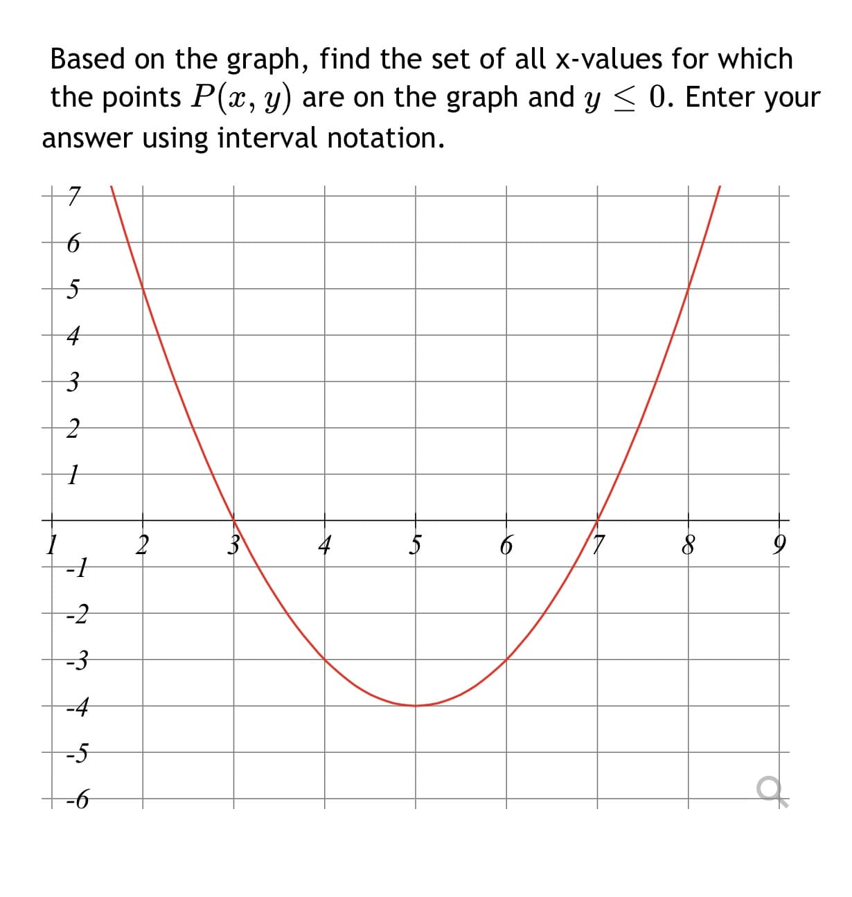 Based on the graph, find the set of all x-values for which
the points P(x, y) are on the graph and y < 0. Enter your
answer using interval notation.
구
2
4
5
6
-2
-3
