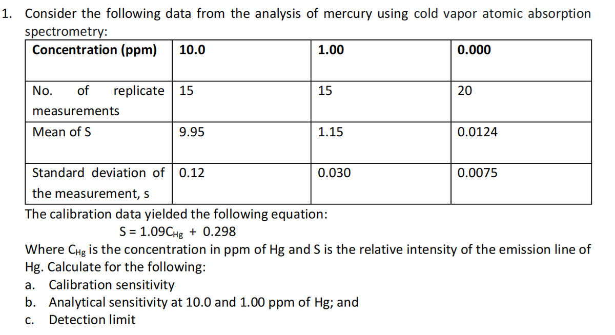 1. Consider the following data from the analysis of mercury using cold vapor atomic absorption
spectrometry:
Concentration (ppm)
10.0
1.00
0.000
No.
of
replicate 15
15
20
measurements
Mean of S
9.95
1.15
0.0124
Standard deviation of 0.12
0.030
0.0075
the measurement, s
The calibration data yielded the following equation:
S= 1.09CHE + 0.298
Where CHg is the concentration in ppm of Hg and S is the relative intensity of the emission line of
Hg. Calculate for the following:
a. Calibration sensitivity
b. Analytical sensitivity at 10.0 and 1.00 ppm of Hg; and
С.
Detection limit
